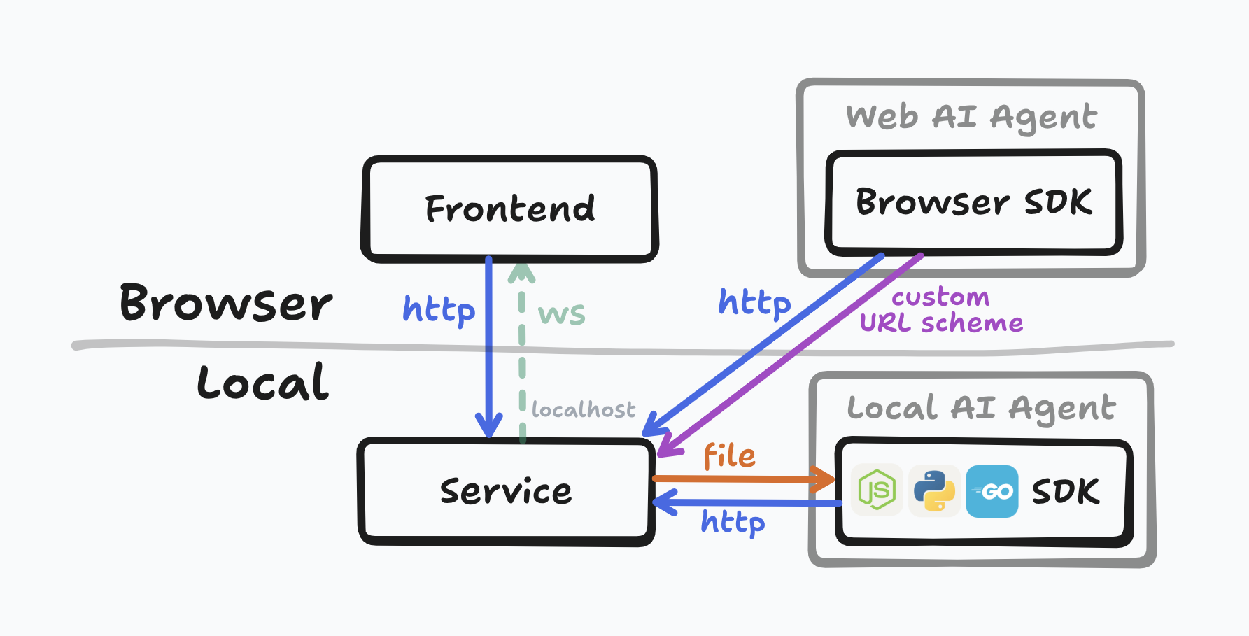 UniToken Architecture